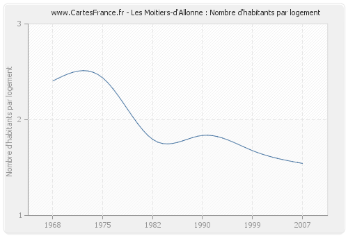 Les Moitiers-d'Allonne : Nombre d'habitants par logement